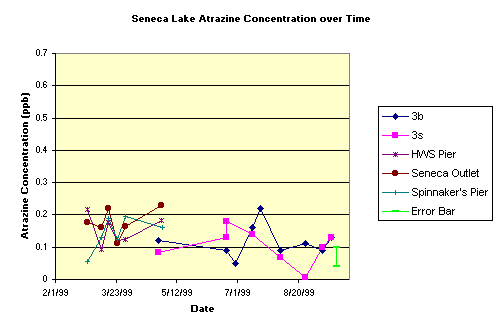 Chart Seneca Lake Atrazine Concentration over Time