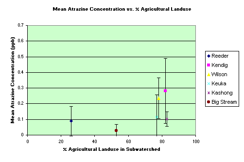 Chart Mean Atrazine Concentration vs. Agricultural Landuse