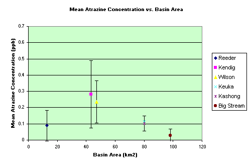 Chart Mean Atrazine Concentration vs. Basin Area