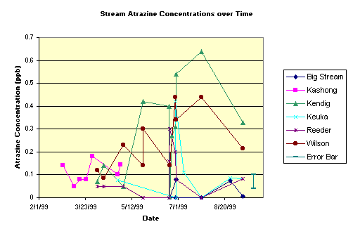 Chart Stream Atrazine Concentrations over Time