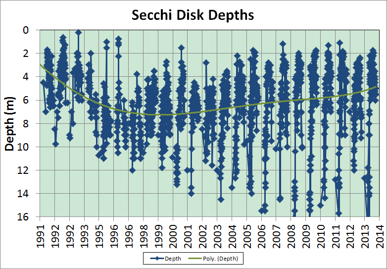 secchi disk graph